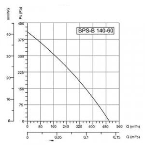 Вентилятор радиальный Bahcivan BPS-B 150x100 в пластмассовом корпусе Производитель: АирВэй Артикул: KV33 Тип вентилятора: Радиальный Производительность: 720 м3/ч Мощность: 225 Вт Уровень шума: 65 Дб Особенность: Пластмассовый корпус, Применяется в химичес